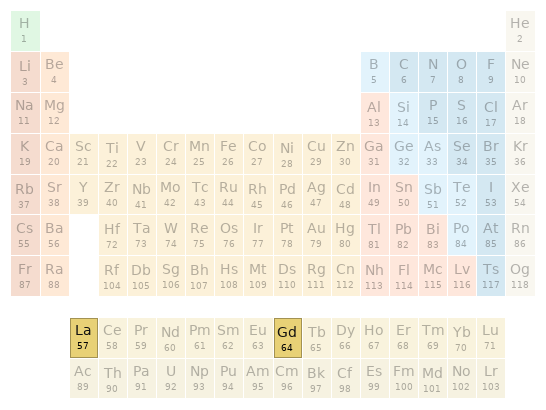 Periodic table location