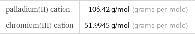 palladium(II) cation | 106.42 g/mol (grams per mole) chromium(III) cation | 51.9945 g/mol (grams per mole)