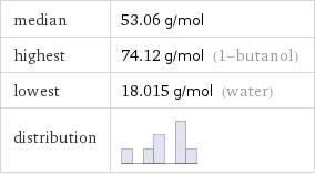 median | 53.06 g/mol highest | 74.12 g/mol (1-butanol) lowest | 18.015 g/mol (water) distribution | 