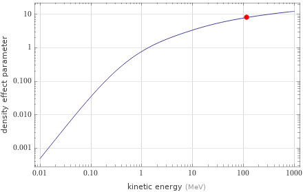 Range versus energy Density effect parameter versus energy