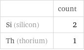  | count Si (silicon) | 2 Th (thorium) | 1