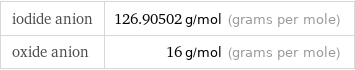 iodide anion | 126.90502 g/mol (grams per mole) oxide anion | 16 g/mol (grams per mole)