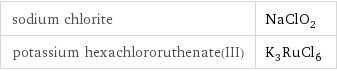 sodium chlorite | NaClO_2 potassium hexachlororuthenate(III) | K_3RuCl_6