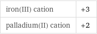 iron(III) cation | +3 palladium(II) cation | +2