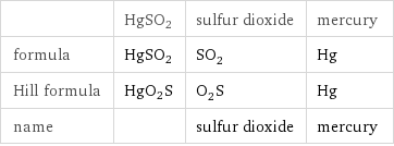  | HgSO2 | sulfur dioxide | mercury formula | HgSO2 | SO_2 | Hg Hill formula | HgO2S | O_2S | Hg name | | sulfur dioxide | mercury