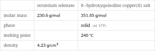  | strontium selenate | 8-hydroxyquinoline copper(II) salt molar mass | 230.6 g/mol | 351.85 g/mol phase | | solid (at STP) melting point | | 240 °C density | 4.23 g/cm^3 | 