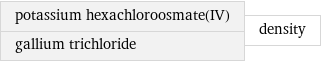 potassium hexachloroosmate(IV) gallium trichloride | density