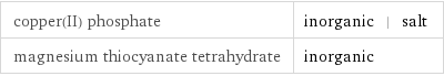 copper(II) phosphate | inorganic | salt magnesium thiocyanate tetrahydrate | inorganic