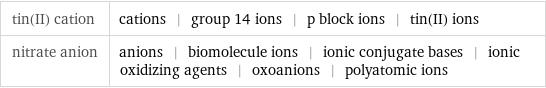 tin(II) cation | cations | group 14 ions | p block ions | tin(II) ions nitrate anion | anions | biomolecule ions | ionic conjugate bases | ionic oxidizing agents | oxoanions | polyatomic ions
