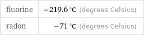 fluorine | -219.6 °C (degrees Celsius) radon | -71 °C (degrees Celsius)