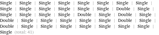 Single | Single | Single | Single | Single | Single | Single | Single | Single | Single | Single | Single | Single | Single | Double | Single | Single | Single | Single | Single | Double | Single | Double | Single | Double | Single | Single | Single | Single | Single | Double | Single | Double | Single | Single | Single | Single | Single | Single | Single | Single (total: 41)