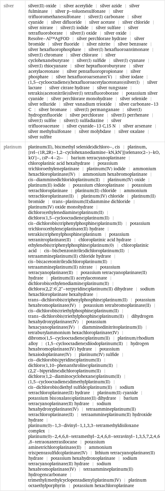 silver | silver(II) oxide | silver acetylide | silver azide | silver fulminate | silver p-toluenesulfonate | silver trifluoromethanesulfonate | silver(I) carbonate | silver cyanide | silver difluoride | silver acetate | silver chloride | silver nitrate | silver(I) iodide | silver sulfate | silver tetrafluoroborate | silver(I) oxide | silver oxide | Resolve-Al™AgFOD | silver perchlorate hydrate | silver bromide | silver fluoride | silver nitrite | silver benzoate | silver hexafluorophosphate | silver(I) hexafluoroantimonate | silver(I) chromate | silver chlorate | silver cyclohexanebutyrate | silver(I) sulfide | silver(I) cyanate | silver(I) thiocyanate | silver heptafluorobutyrate | silver acetylacetonate | silver pentafluoropropionate | silver phosphate | silver hexafluoroarsenate(V) | silver iodate | (1, 5-cyclooctadiene)(hexafluoroacetylacetonato)silver(I) | silver lactate | silver citrate hydrate | silver tungstate | tetrakis(acetonitrile)silver(I) tetrafluoroborate | potassium silver cyanide | silver perchlorate monohydrate | silver selenide | silver telluride | silver vanadium trioxide | silver carbonate-13 C | silver bromate | silver(I) permanganate | silver(I) hydrogenfluoride | silver perchlorate | silver(I) perrhenate | silver(I) sulfite | silver(I) sulfadiazine | silver trifluoroacetate | silver cyanide-13 C, 15 N | silver arsenate | silver methylsulfonate | silver molybdate | silver oxalate | silver sulfite platinum | platinum(II), bis(methyl selenide)dichloro-, cis | platinum, [rel-(1R, 2R)-1, 2-cyclohexanediamine-kN, kN'][selenato(2-)-kO, kO']-, (sP-4-2)- | barium tetracyanoplatinate | chloroplatinic acid hexahydrate | potassium trichloroethyleneplatinate | platinum(IV) iodide | ammonium hexachloroplatinate(IV) | ammonium hexabromoplatinate | cis-diamminedichloridoplatinum(II) | platinum(IV) oxide | platinum(II) iodide | potassium chloroplatinate | potassium tetrachloroplatinate | platinum(II) chloride | ammonium tetrachloroplatinate(II) | platinum(IV) chloride | platinum(II) bromide | trans-platinum(II)diammine dichloride | platinum(IV) oxide monohydrate | dichloro(ethylenediamine)platinum(II) | dichloro(1, 5-cyclooctadiene)platinum(II) | cis-dichlorobis(triphenylphosphine)platinum(II) | potassium trichloro(ethylene)platinate(II) hydrate | tetrakis(triphenylphosphine)platinum | potassium tetranitroplatinate(II) | chloroplatinic acid hydrate | ethylenebis(triphenylphosphine)platinum(0) | chloroplatinic acid | cis-bis(benzonitrile)dichloroplatinum(II) | tetraammineplatinum(II) chloride hydrate | cis-bis(acetonitrile)dichloroplatinum(II) | tetraammineplatinum(II) nitrate | potassium tetracyanoplatinate(II) | potassium tetracyanoplatinate(II) hydrate | platinum(II) acetylacetonate | dichlorobis(ethylenediamine)platinum(II) | dichloro(2, 2':6', 2''-terpyridine)platinum(II) dihydrate | sodium hexachloroplatinate hexahydrate | trans-dichlorobis(triphenylphosphine)platinum(II) | potassium hexabromoplatinate(IV) | potassium tetrabromoplatinate(II) | cis-dichlorobis(triethylphosphine)platinum(II) | trans-dichlorobis(triethylphosphine)platinum(II) | dihydrogen hexahydroxyplatinate(IV) | potassium hexacyanoplatinate(IV) | diamminedinitritoplatinum(II) | tetrabutylammonium hexachloroplatinate(IV) | dibromo(1, 5-cyclooctadiene)platinum(II) | platinum/rhodium alloy | (1, 5-cyclooctadiene)diiodoplatinum(II) | hydrogen hexabromoplatinate(IV) hydrate | potassium hexaiodoplatinate(IV) | platinum(IV) sulfide | cis-dichlorobis(pyridine)platinum(II) | dichloro(1, 10-phenanthroline)platinum(II) | (2, 2'-bipyridine)dichloroplatinum(II) | dichloro(1, 2-diaminocyclohexane)platinum(II) | (1, 5-cyclooctadiene)dimethylplatinum(II) | cis-dichlorobis(diethyl sulfide)platinum(II) | sodium tetrachloroplatinate(II) hydrate | platinum(II) cyanide | potassium bis(oxalato)platinate(II) dihydrate | barium tetracyanoplatinate(II) hydrate | sodium hexahydroxyplatinate(IV) | tetraammineplatinum(II) tetrachloroplatinate(II) | tetraammineplatinum(II) hydroxide hydrate | platinum(0)-1, 3-divinyl-1, 1, 3, 3-tetramethyldisiloxane complex | platinum(0)-2, 4, 6, 8-tetramethyl-2, 4, 6, 8-tetravinyl-1, 3, 5, 7, 2, 4, 6, 8-tetraoxatetrasilocane | potassium aminetrichloroplatinate(II) | ammonium tris(pentasulfido)platinate(IV) | lithium tetracyanoplatinate(II) hydrate | potassium hexahydroxoplatinate | sodium tetracyanoplatinate(II) hydrate | sodium hexabromoplatinate(IV) | tetraammineplatinum(II) hydrogencarbonate | trimethyl(methylcyclopentadienyl)platinum(IV) | platinum octaethylporphyrin | potassium hexachloroplatinate