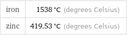 iron | 1538 °C (degrees Celsius) zinc | 419.53 °C (degrees Celsius)