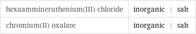 hexaammineruthenium(III) chloride | inorganic | salt chromium(II) oxalate | inorganic | salt