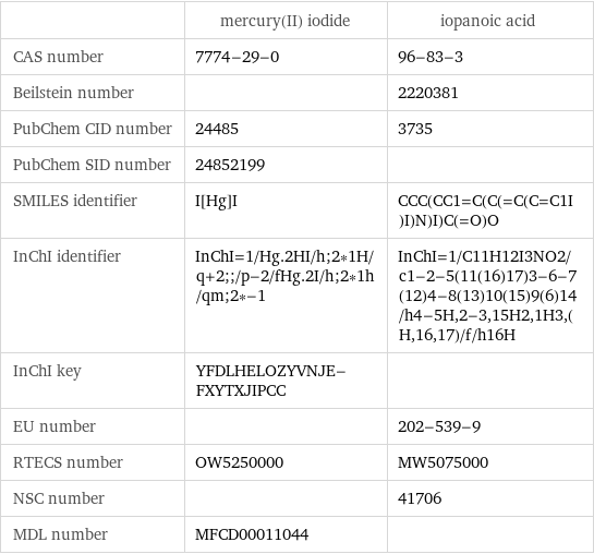  | mercury(II) iodide | iopanoic acid CAS number | 7774-29-0 | 96-83-3 Beilstein number | | 2220381 PubChem CID number | 24485 | 3735 PubChem SID number | 24852199 |  SMILES identifier | I[Hg]I | CCC(CC1=C(C(=C(C=C1I)I)N)I)C(=O)O InChI identifier | InChI=1/Hg.2HI/h;2*1H/q+2;;/p-2/fHg.2I/h;2*1h/qm;2*-1 | InChI=1/C11H12I3NO2/c1-2-5(11(16)17)3-6-7(12)4-8(13)10(15)9(6)14/h4-5H, 2-3, 15H2, 1H3, (H, 16, 17)/f/h16H InChI key | YFDLHELOZYVNJE-FXYTXJIPCC |  EU number | | 202-539-9 RTECS number | OW5250000 | MW5075000 NSC number | | 41706 MDL number | MFCD00011044 | 