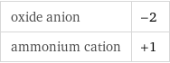 oxide anion | -2 ammonium cation | +1