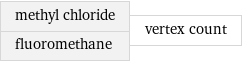 methyl chloride fluoromethane | vertex count