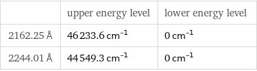  | upper energy level | lower energy level 2162.25 Å | 46233.6 cm^(-1) | 0 cm^(-1) 2244.01 Å | 44549.3 cm^(-1) | 0 cm^(-1)