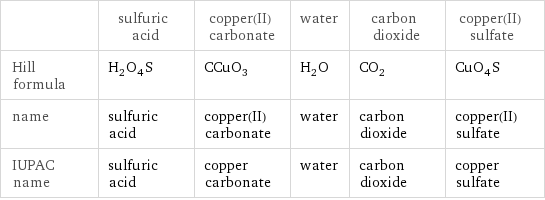  | sulfuric acid | copper(II) carbonate | water | carbon dioxide | copper(II) sulfate Hill formula | H_2O_4S | CCuO_3 | H_2O | CO_2 | CuO_4S name | sulfuric acid | copper(II) carbonate | water | carbon dioxide | copper(II) sulfate IUPAC name | sulfuric acid | copper carbonate | water | carbon dioxide | copper sulfate