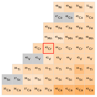 Nearby isotopes