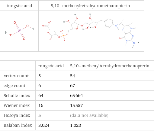   | tungstic acid | 5, 10-methenyltetrahydromethanopterin vertex count | 5 | 54 edge count | 6 | 67 Schultz index | 64 | 65664 Wiener index | 16 | 15557 Hosoya index | 5 | (data not available) Balaban index | 3.024 | 1.028