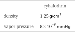  | cyhalothrin density | 1.25 g/cm^3 vapor pressure | 8×10^-9 mmHg