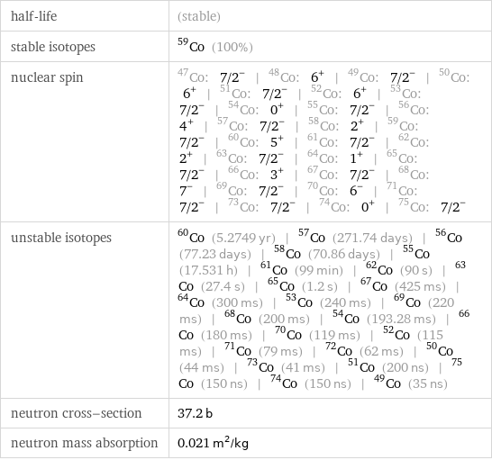 half-life | (stable) stable isotopes | Co-59 (100%) nuclear spin | Co-47: 7/2^- | Co-48: 6^+ | Co-49: 7/2^- | Co-50: 6^+ | Co-51: 7/2^- | Co-52: 6^+ | Co-53: 7/2^- | Co-54: 0^+ | Co-55: 7/2^- | Co-56: 4^+ | Co-57: 7/2^- | Co-58: 2^+ | Co-59: 7/2^- | Co-60: 5^+ | Co-61: 7/2^- | Co-62: 2^+ | Co-63: 7/2^- | Co-64: 1^+ | Co-65: 7/2^- | Co-66: 3^+ | Co-67: 7/2^- | Co-68: 7^- | Co-69: 7/2^- | Co-70: 6^- | Co-71: 7/2^- | Co-73: 7/2^- | Co-74: 0^+ | Co-75: 7/2^- unstable isotopes | Co-60 (5.2749 yr) | Co-57 (271.74 days) | Co-56 (77.23 days) | Co-58 (70.86 days) | Co-55 (17.531 h) | Co-61 (99 min) | Co-62 (90 s) | Co-63 (27.4 s) | Co-65 (1.2 s) | Co-67 (425 ms) | Co-64 (300 ms) | Co-53 (240 ms) | Co-69 (220 ms) | Co-68 (200 ms) | Co-54 (193.28 ms) | Co-66 (180 ms) | Co-70 (119 ms) | Co-52 (115 ms) | Co-71 (79 ms) | Co-72 (62 ms) | Co-50 (44 ms) | Co-73 (41 ms) | Co-51 (200 ns) | Co-75 (150 ns) | Co-74 (150 ns) | Co-49 (35 ns) neutron cross-section | 37.2 b neutron mass absorption | 0.021 m^2/kg