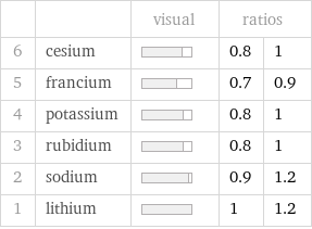  | | visual | ratios |  6 | cesium | | 0.8 | 1 5 | francium | | 0.7 | 0.9 4 | potassium | | 0.8 | 1 3 | rubidium | | 0.8 | 1 2 | sodium | | 0.9 | 1.2 1 | lithium | | 1 | 1.2