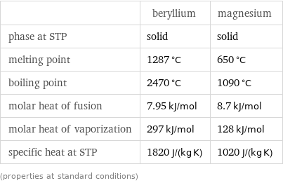  | beryllium | magnesium phase at STP | solid | solid melting point | 1287 °C | 650 °C boiling point | 2470 °C | 1090 °C molar heat of fusion | 7.95 kJ/mol | 8.7 kJ/mol molar heat of vaporization | 297 kJ/mol | 128 kJ/mol specific heat at STP | 1820 J/(kg K) | 1020 J/(kg K) (properties at standard conditions)