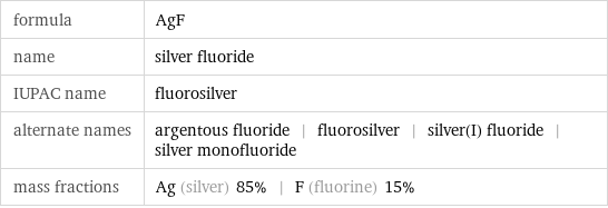 formula | AgF name | silver fluoride IUPAC name | fluorosilver alternate names | argentous fluoride | fluorosilver | silver(I) fluoride | silver monofluoride mass fractions | Ag (silver) 85% | F (fluorine) 15%