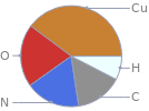 Mass fraction pie chart