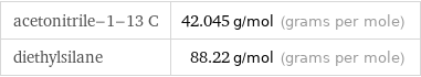 acetonitrile-1-13 C | 42.045 g/mol (grams per mole) diethylsilane | 88.22 g/mol (grams per mole)