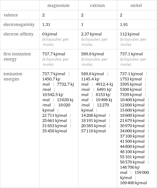  | magnesium | calcium | nickel valence | 2 | 2 | 2 electronegativity | 1.31 | 1 | 1.91 electron affinity | 0 kJ/mol (kilojoules per mole) | 2.37 kJ/mol (kilojoules per mole) | 112 kJ/mol (kilojoules per mole) first ionization energy | 737.7 kJ/mol (kilojoules per mole) | 589.8 kJ/mol (kilojoules per mole) | 737.1 kJ/mol (kilojoules per mole) ionization energies | 737.7 kJ/mol | 1450.7 kJ/mol | 7732.7 kJ/mol | 10542.5 kJ/mol | 13630 kJ/mol | 18020 kJ/mol | 21711 kJ/mol | 25661 kJ/mol | 31653 kJ/mol | 35458 kJ/mol | 589.8 kJ/mol | 1145.4 kJ/mol | 4912.4 kJ/mol | 6491 kJ/mol | 8153 kJ/mol | 10496 kJ/mol | 12270 kJ/mol | 14206 kJ/mol | 18191 kJ/mol | 20385 kJ/mol | 57110 kJ/mol | 737.1 kJ/mol | 1753 kJ/mol | 3395 kJ/mol | 5300 kJ/mol | 7339 kJ/mol | 10400 kJ/mol | 12800 kJ/mol | 15600 kJ/mol | 18600 kJ/mol | 21670 kJ/mol | 30970 kJ/mol | 34000 kJ/mol | 37100 kJ/mol | 41500 kJ/mol | 44800 kJ/mol | 48100 kJ/mol | 55101 kJ/mol | 58570 kJ/mol | 148700 kJ/mol | 159000 kJ/mol | 169400 kJ/mol