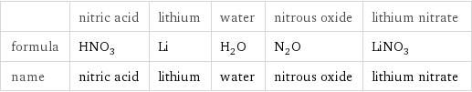  | nitric acid | lithium | water | nitrous oxide | lithium nitrate formula | HNO_3 | Li | H_2O | N_2O | LiNO_3 name | nitric acid | lithium | water | nitrous oxide | lithium nitrate