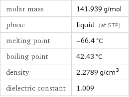 molar mass | 141.939 g/mol phase | liquid (at STP) melting point | -66.4 °C boiling point | 42.43 °C density | 2.2789 g/cm^3 dielectric constant | 1.009