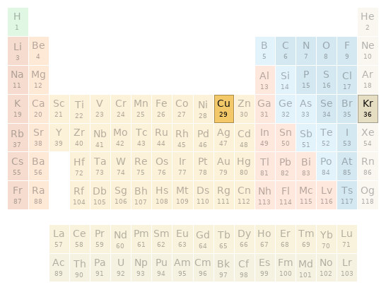 Periodic table location