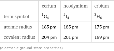  | cerium | neodymium | erbium term symbol | ^1G_4 | ^5I_4 | ^3H_6 atomic radius | 185 pm | 185 pm | 175 pm covalent radius | 204 pm | 201 pm | 189 pm (electronic ground state properties)
