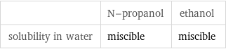  | N-propanol | ethanol solubility in water | miscible | miscible