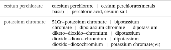 cesium perchlorate | caesium perchlorate | cesium perchlorate(metals basis) | perchloric acid, cesium salt potassium chromate | 51Cr-potassium chromate | bipotassium chromate | dipotassium chromate | dipotassium diketo-dioxido-chromium | dipotassium dioxido-dioxo-chromium | dipotassium dioxido-dioxochromium | potassium chromate(VI)