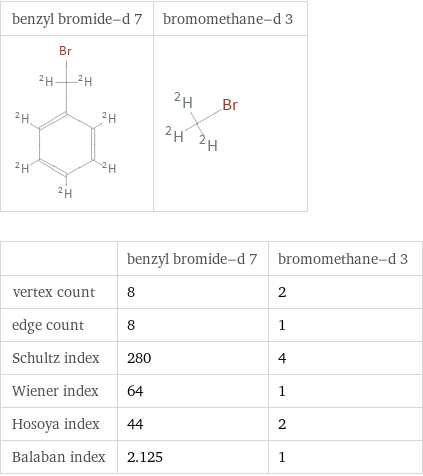   | benzyl bromide-d 7 | bromomethane-d 3 vertex count | 8 | 2 edge count | 8 | 1 Schultz index | 280 | 4 Wiener index | 64 | 1 Hosoya index | 44 | 2 Balaban index | 2.125 | 1