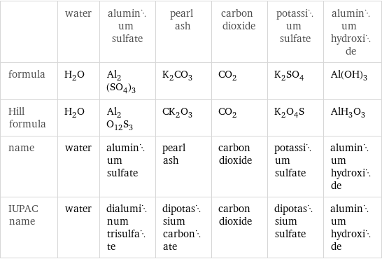  | water | aluminum sulfate | pearl ash | carbon dioxide | potassium sulfate | aluminum hydroxide formula | H_2O | Al_2(SO_4)_3 | K_2CO_3 | CO_2 | K_2SO_4 | Al(OH)_3 Hill formula | H_2O | Al_2O_12S_3 | CK_2O_3 | CO_2 | K_2O_4S | AlH_3O_3 name | water | aluminum sulfate | pearl ash | carbon dioxide | potassium sulfate | aluminum hydroxide IUPAC name | water | dialuminum trisulfate | dipotassium carbonate | carbon dioxide | dipotassium sulfate | aluminum hydroxide