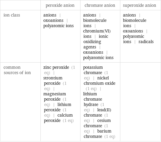  | peroxide anion | chromate anion | superoxide anion ion class | anions | oxoanions | polyatomic ions | anions | biomolecule ions | chromium(VI) ions | ionic oxidizing agents | oxoanions | polyatomic ions | anions | biomolecule ions | oxoanions | polyatomic ions | radicals common sources of ion | zinc peroxide (1 eq) | strontium peroxide (1 eq) | magnesium peroxide (1 eq) | lithium peroxide (1 eq) | calcium peroxide (1 eq) | potassium chromate (1 eq) | nickel chromium oxide (1 eq) | lithium chromate hydrate (1 eq) | lead(II) chromate (1 eq) | cesium chromate (1 eq) | barium chromate (1 eq) | 