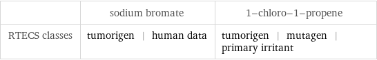  | sodium bromate | 1-chloro-1-propene RTECS classes | tumorigen | human data | tumorigen | mutagen | primary irritant