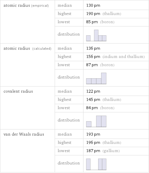 atomic radius (empirical) | median | 130 pm  | highest | 190 pm (thallium)  | lowest | 85 pm (boron)  | distribution |  atomic radius (calculated) | median | 136 pm  | highest | 156 pm (indium and thallium)  | lowest | 87 pm (boron)  | distribution |  covalent radius | median | 122 pm  | highest | 145 pm (thallium)  | lowest | 84 pm (boron)  | distribution |  van der Waals radius | median | 193 pm  | highest | 196 pm (thallium)  | lowest | 187 pm (gallium)  | distribution | 