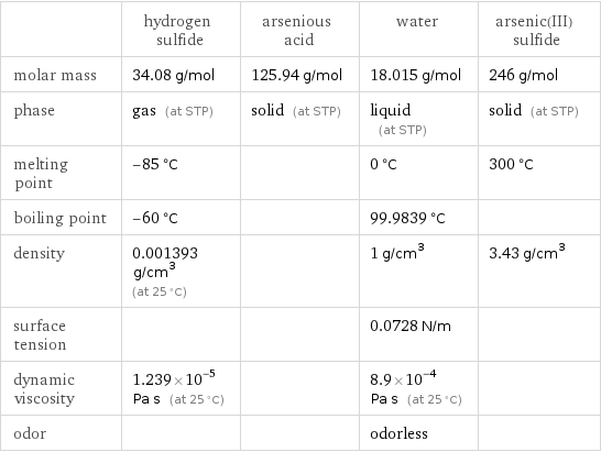  | hydrogen sulfide | arsenious acid | water | arsenic(III) sulfide molar mass | 34.08 g/mol | 125.94 g/mol | 18.015 g/mol | 246 g/mol phase | gas (at STP) | solid (at STP) | liquid (at STP) | solid (at STP) melting point | -85 °C | | 0 °C | 300 °C boiling point | -60 °C | | 99.9839 °C |  density | 0.001393 g/cm^3 (at 25 °C) | | 1 g/cm^3 | 3.43 g/cm^3 surface tension | | | 0.0728 N/m |  dynamic viscosity | 1.239×10^-5 Pa s (at 25 °C) | | 8.9×10^-4 Pa s (at 25 °C) |  odor | | | odorless | 