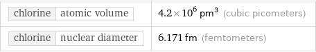 chlorine | atomic volume | 4.2×10^6 pm^3 (cubic picometers) chlorine | nuclear diameter | 6.171 fm (femtometers)