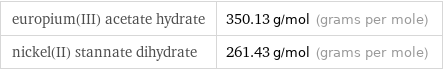 europium(III) acetate hydrate | 350.13 g/mol (grams per mole) nickel(II) stannate dihydrate | 261.43 g/mol (grams per mole)