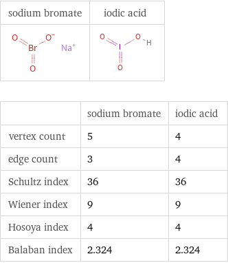   | sodium bromate | iodic acid vertex count | 5 | 4 edge count | 3 | 4 Schultz index | 36 | 36 Wiener index | 9 | 9 Hosoya index | 4 | 4 Balaban index | 2.324 | 2.324