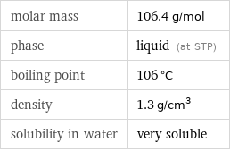 molar mass | 106.4 g/mol phase | liquid (at STP) boiling point | 106 °C density | 1.3 g/cm^3 solubility in water | very soluble