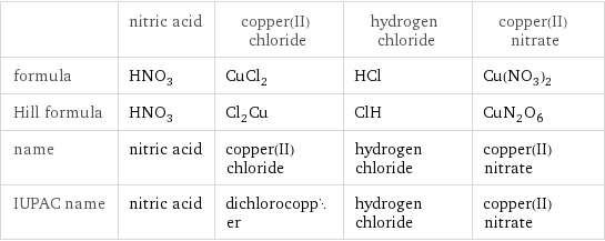  | nitric acid | copper(II) chloride | hydrogen chloride | copper(II) nitrate formula | HNO_3 | CuCl_2 | HCl | Cu(NO_3)_2 Hill formula | HNO_3 | Cl_2Cu | ClH | CuN_2O_6 name | nitric acid | copper(II) chloride | hydrogen chloride | copper(II) nitrate IUPAC name | nitric acid | dichlorocopper | hydrogen chloride | copper(II) nitrate